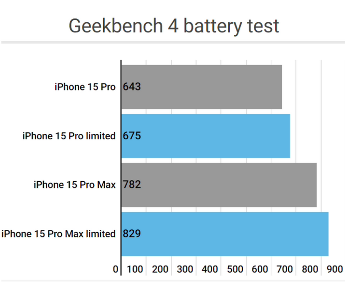 温泉apple维修站iPhone15Pro的ProMotion高刷功能耗电吗