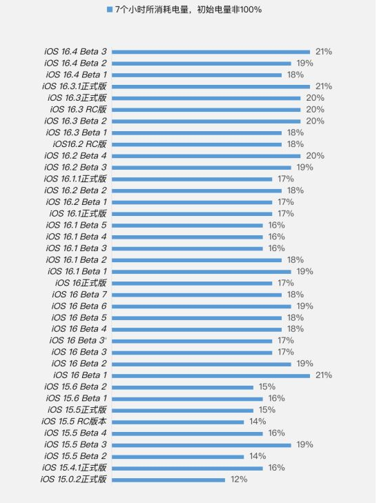温泉苹果手机维修分享iOS 16.4 Beta 3续航跑分等测试结果汇总 