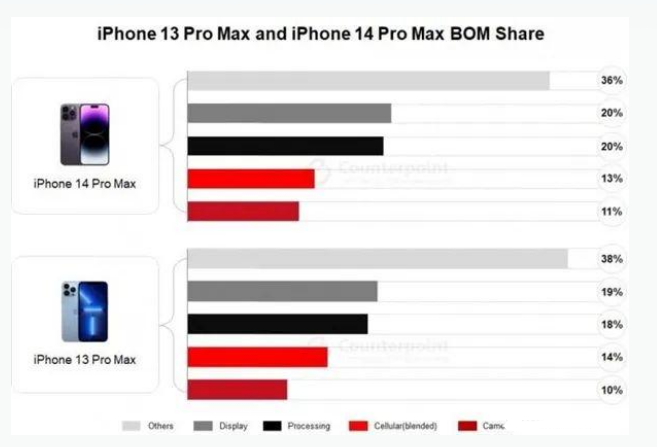 温泉苹果手机维修分享iPhone 14 Pro的成本和利润 