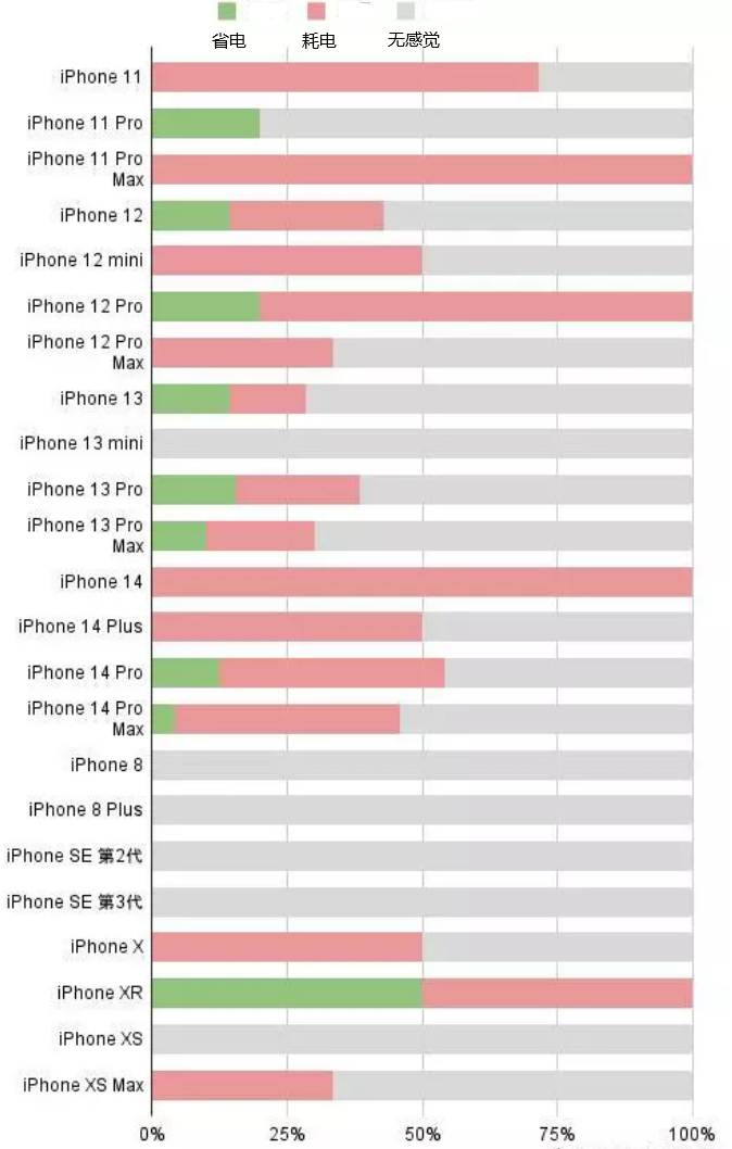 温泉苹果手机维修分享iOS16.2太耗电怎么办？iOS16.2续航不好可以降级吗？ 