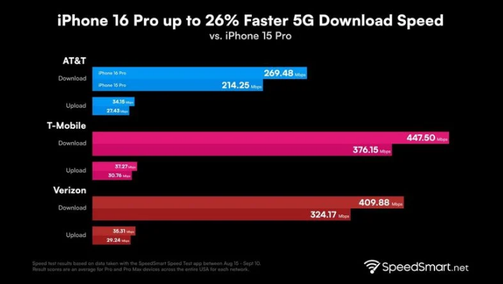 温泉苹果手机维修分享iPhone 16 Pro 系列的 5G 速度 