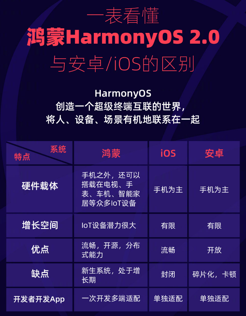 温泉苹果手机维修分享华为鸿蒙 OS 与安卓以及 iOS 都有什么区别 